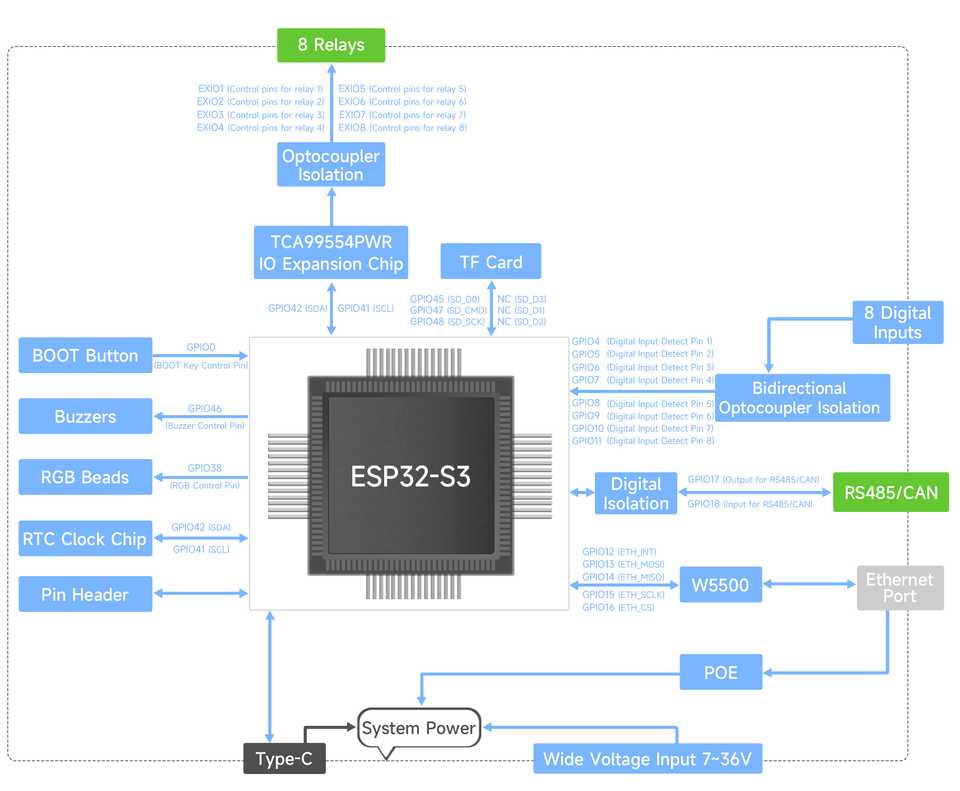 GPIO